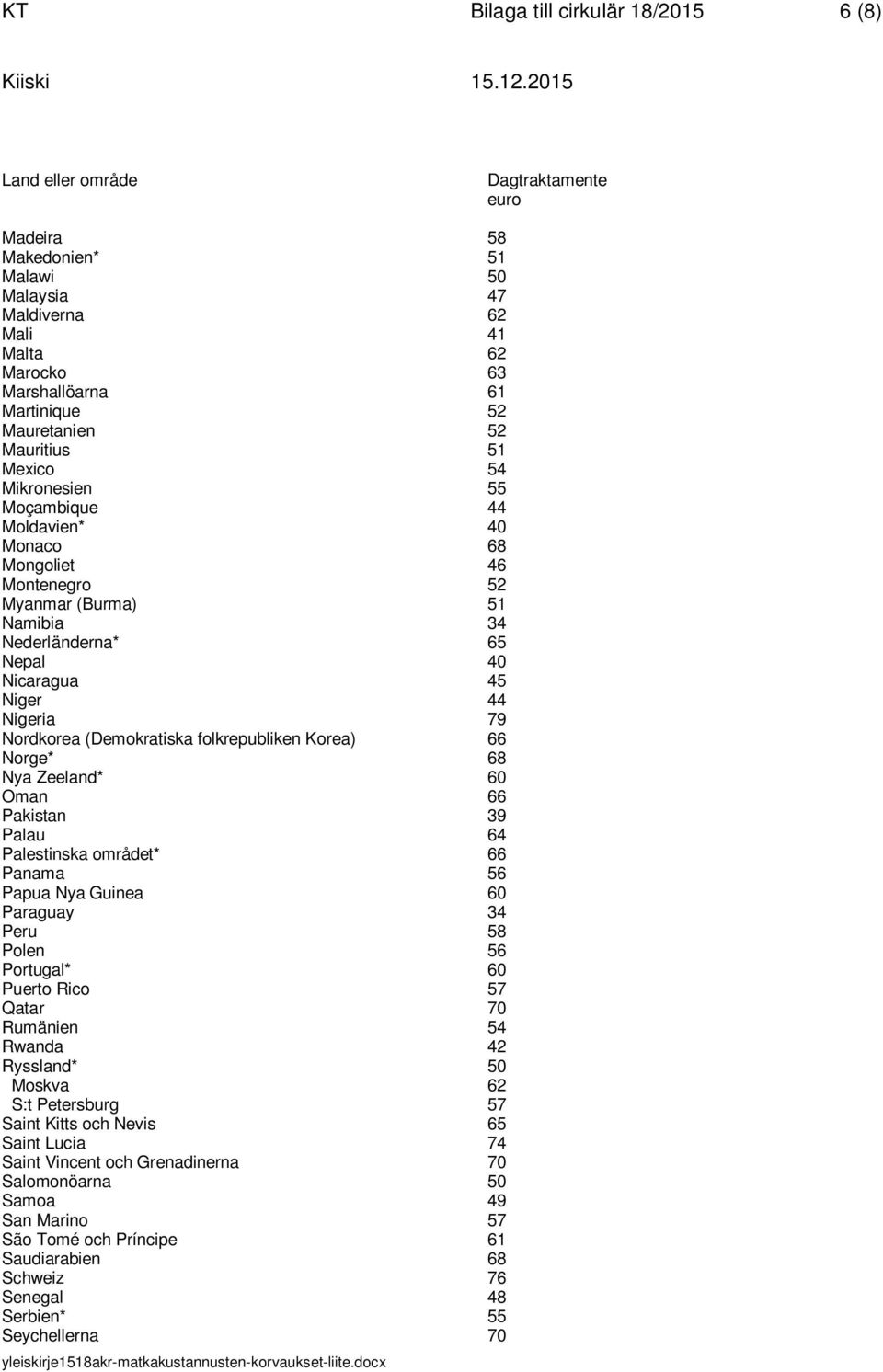 Nigeria 79 Nordkorea (Demokratiska folkrepubliken Korea) 66 Norge* 68 Nya Zeeland* 60 Oman 66 Pakistan 39 Palau 64 Palestinska området* 66 Panama 56 Papua Nya Guinea 60 Paraguay 34 Peru 58 Polen 56