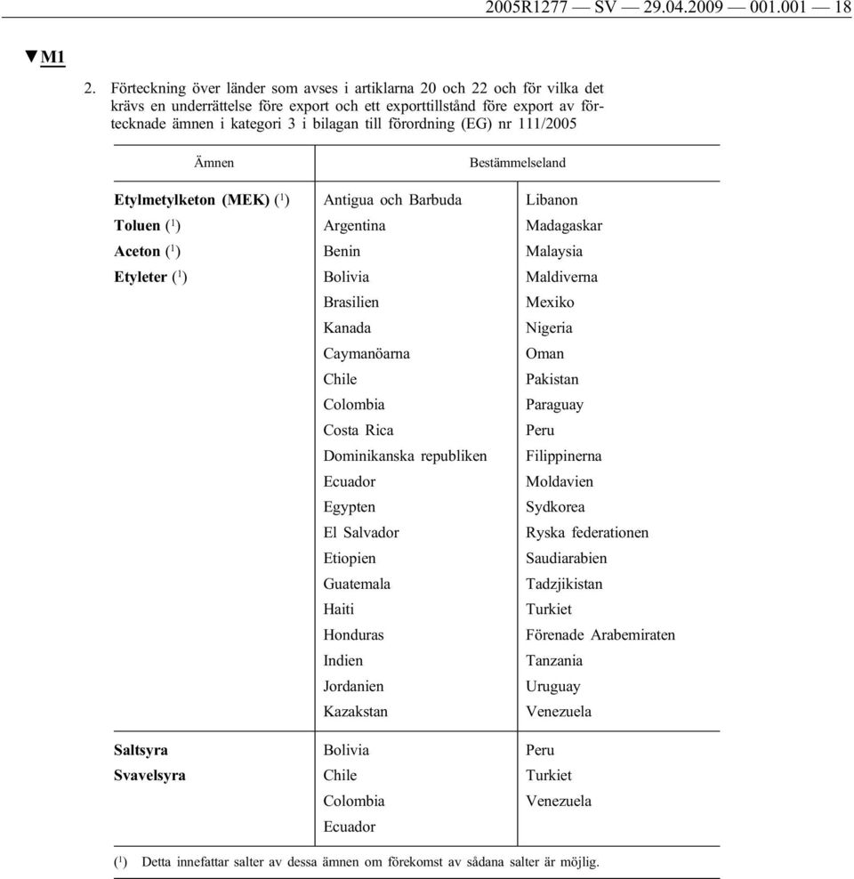 förordning (EG) nr 111/2005 Ämnen Bestämmelseland Etylmetylketon (MEK) ( 1 ) Toluen ( 1 ) Aceton ( 1 ) Etyleter ( 1 ) Saltsyra Svavelsyra Antigua och Barbuda Argentina Benin Bolivia Brasilien Kanada