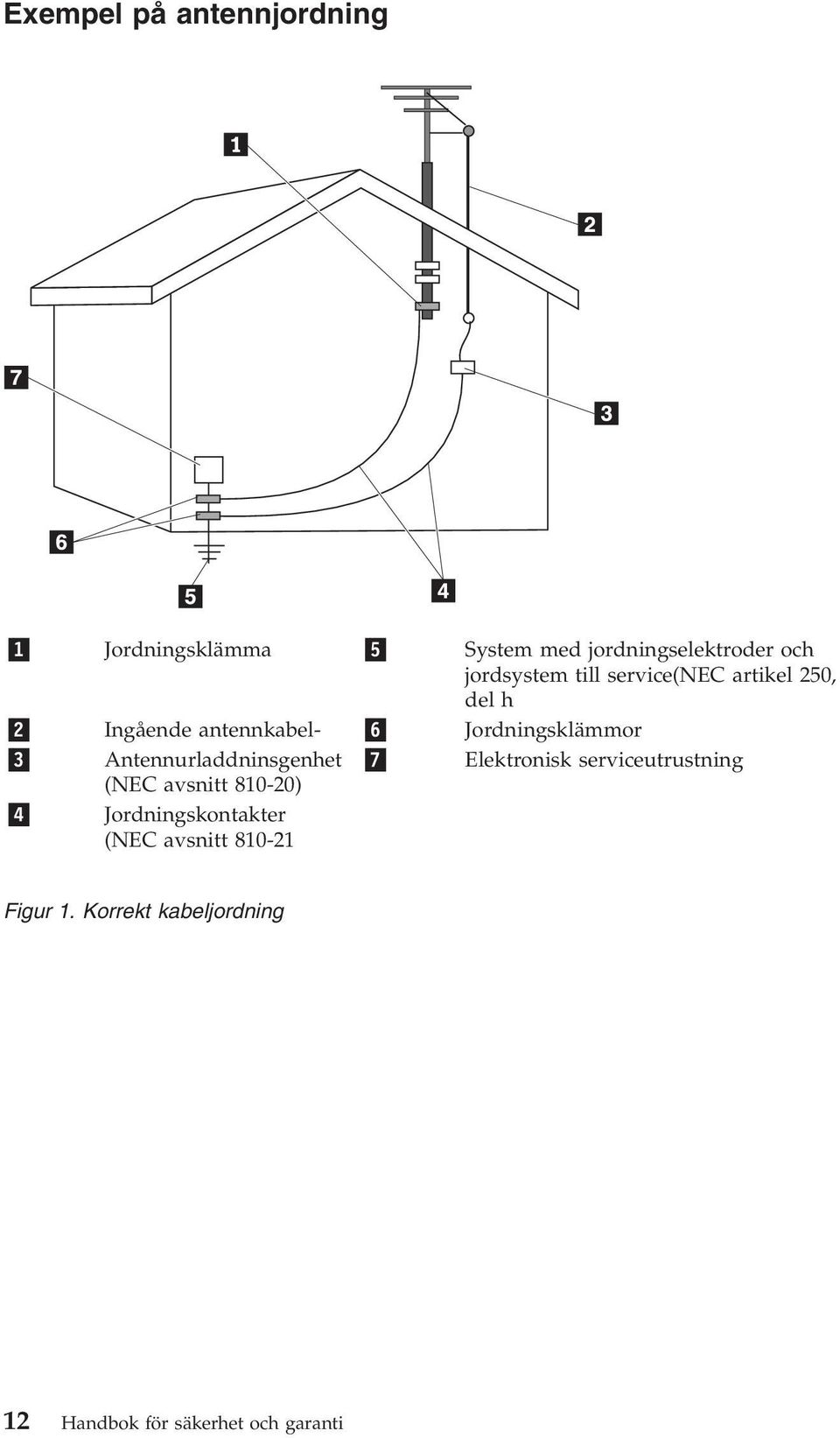 3 Antennurladdninsgenhet 7 Elektronisk serviceutrustning (NEC avsnitt 810-20) 4