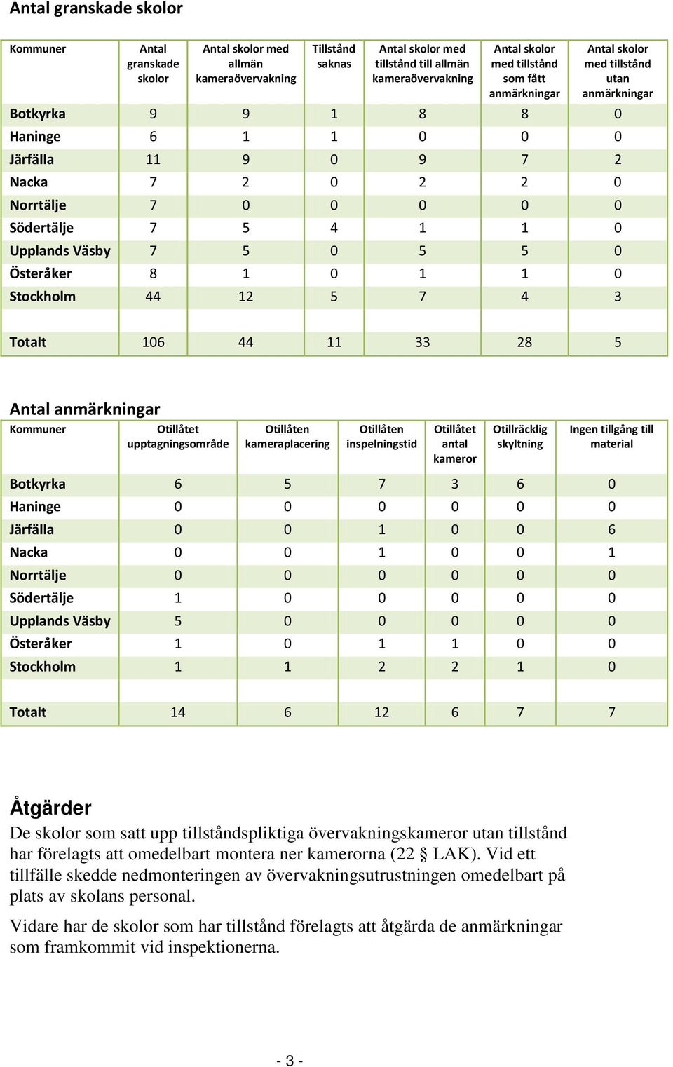 Upplands Väsby 7 5 0 5 5 0 Österåker 8 1 0 1 1 0 Stockholm 44 12 5 7 4 3 Totalt 106 44 11 33 28 5 Antal anmärkningar Kommuner Otillåtet upptagningsområde Otillåten kameraplacering Otillåten