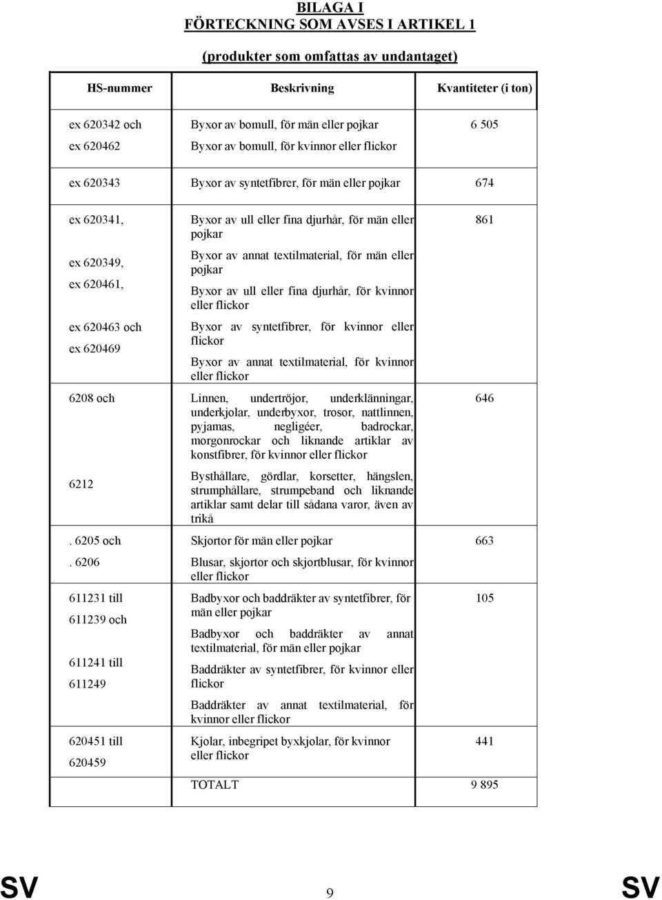 6206 611231 till 611239 och 611241 till 611249 620451 till 620459 Byxor av ull eller fina djurhår, för män eller pojkar Byxor av annat textilmaterial, för män eller pojkar Byxor av ull eller fina
