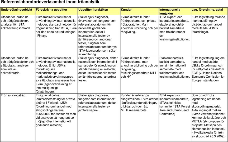 frögranskning från ISTA, Evira anordnar utbildning och ger har den enda ackrediteringen rådgivning.