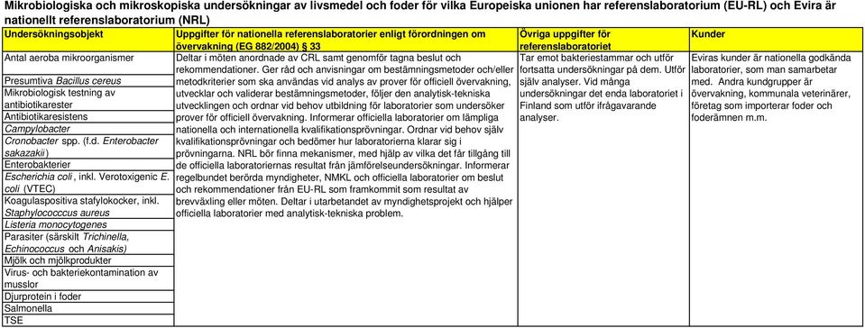 emot bakteriestammar och utför Eviras kunder är nationella godkända fortsatta undersökningar på dem. Utför laboratorier, som man samarbetar själv analyser. Vid många med.