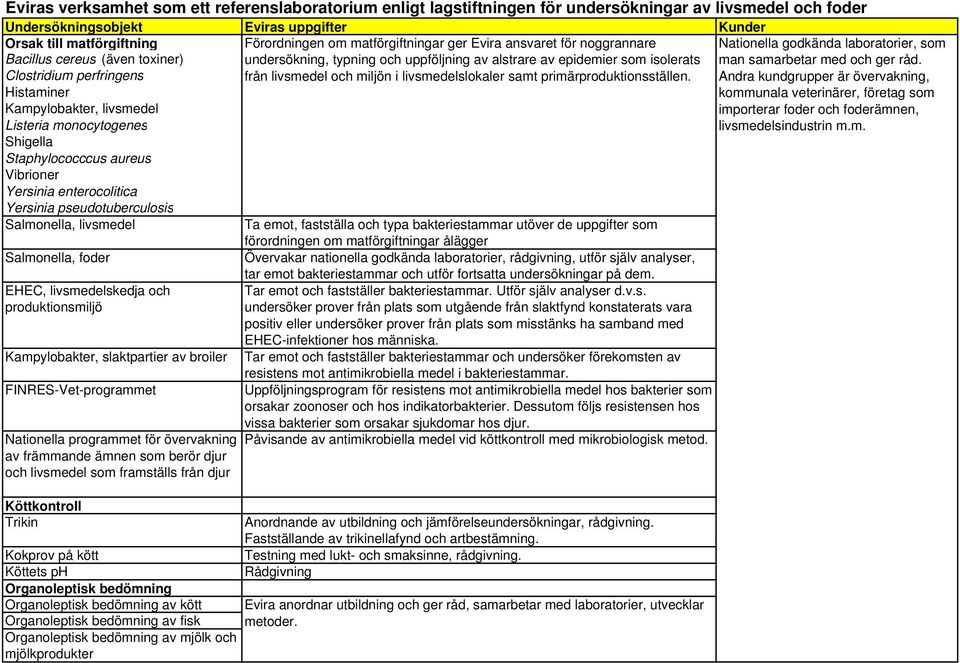 Salmonella, livsmedel Förordningen om matförgiftningar ger Evira ansvaret för noggrannare undersökning, typning och uppföljning av alstrare av epidemier som isolerats från livsmedel och miljön i