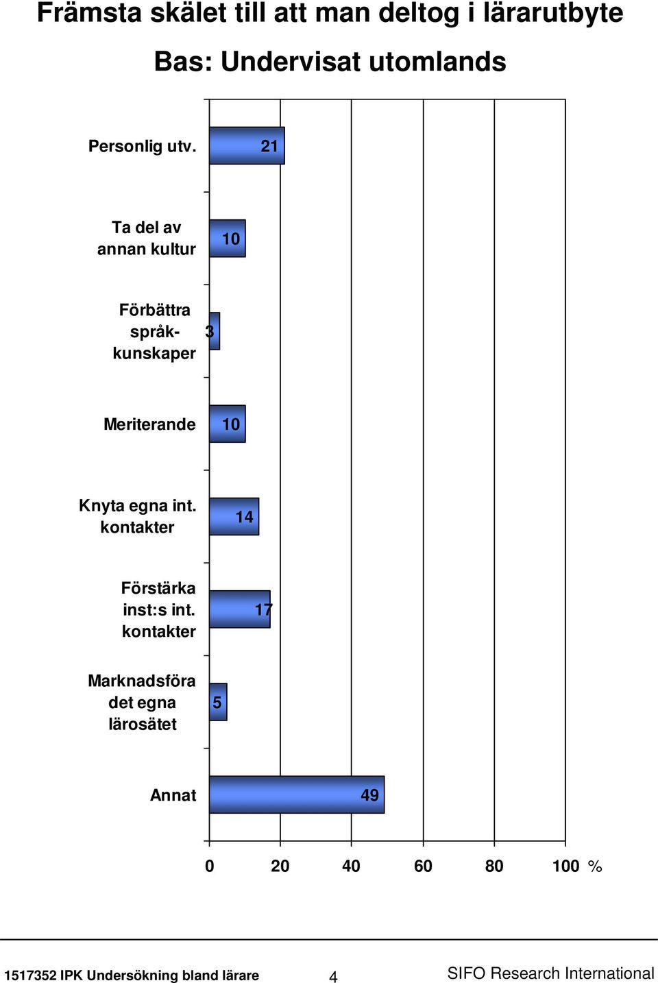 21 Ta del av annan kultur 10 Förbättra språkkunskaper 3 Meriterande 10 Knyta egna