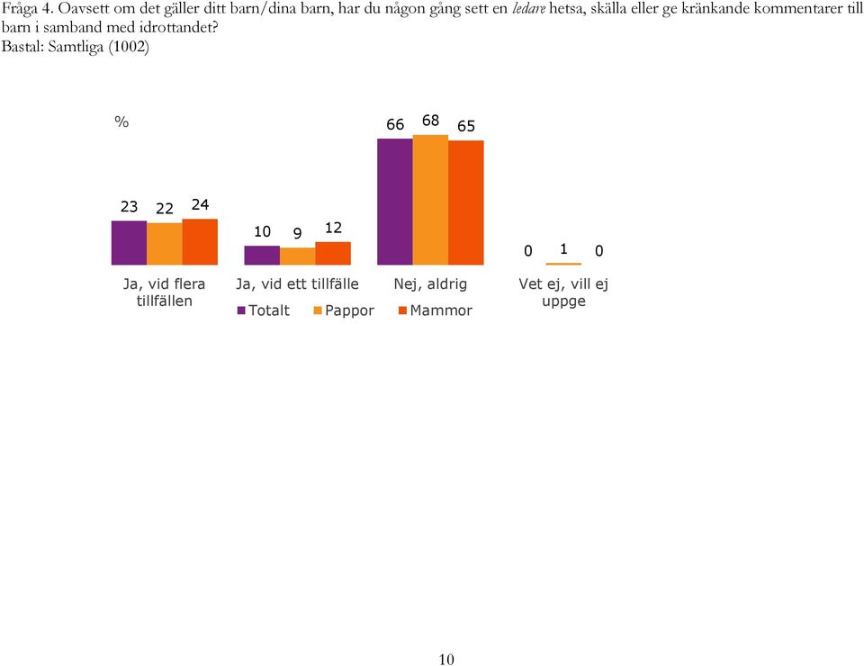 hetsa, skälla eller ge kränkande kommentarer till barn i samband med idrottandet?