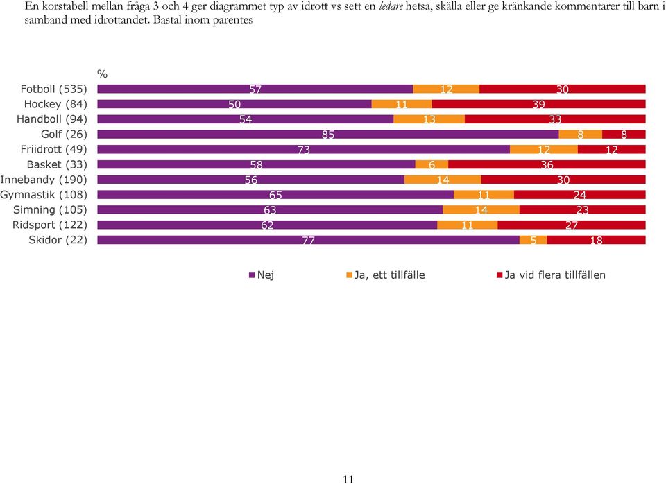 Bastal inom parentes Fotboll (55) 57 12 0 Hockey (84) 50 11 9 Handboll (94) 54 1 Golf (26) 85 8 8 Friidrott (49) 7