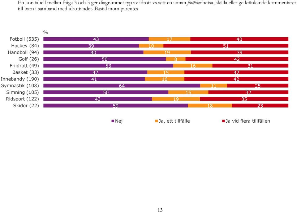 Bastal inom parentes Fotboll (55) Hockey (84) Handboll (94) Golf (26) Friidrott (49) Basket () Innebandy (190)