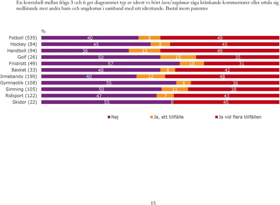 Bastal inom parentes Fotboll (55) Hockey (84) Handboll (94) Golf (26) Friidrott (49) Basket () Innebandy (190) Gymnastik