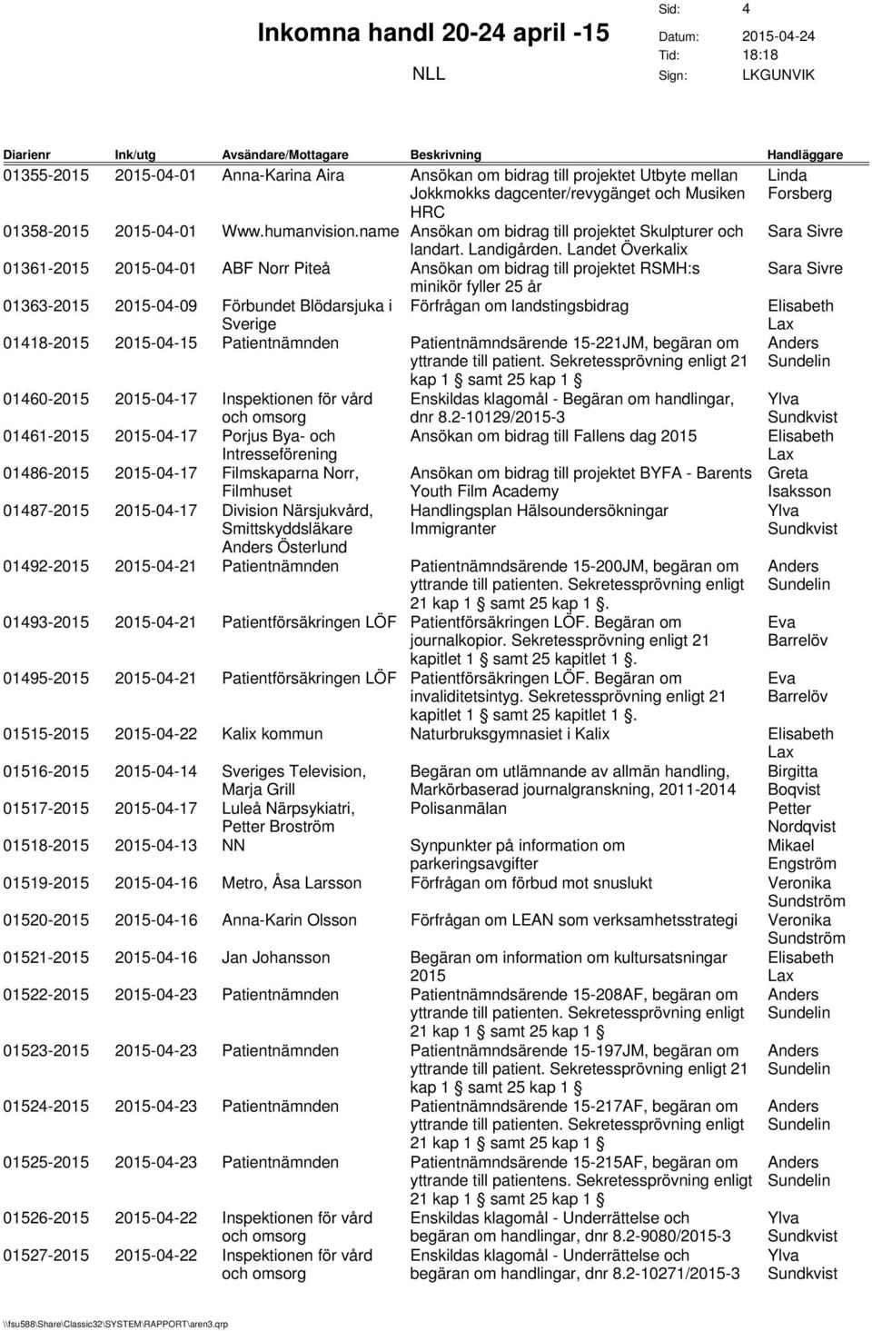 Landet Överkalix 01361- -04-01 ABF Norr Piteå Ansökan om bidrag till projektet RSMH:s minikör fyller 25 år 01363- -04-09 Förbundet Blödarsjuka i Förfrågan om landstingsbidrag Sverige 01418- -04-15