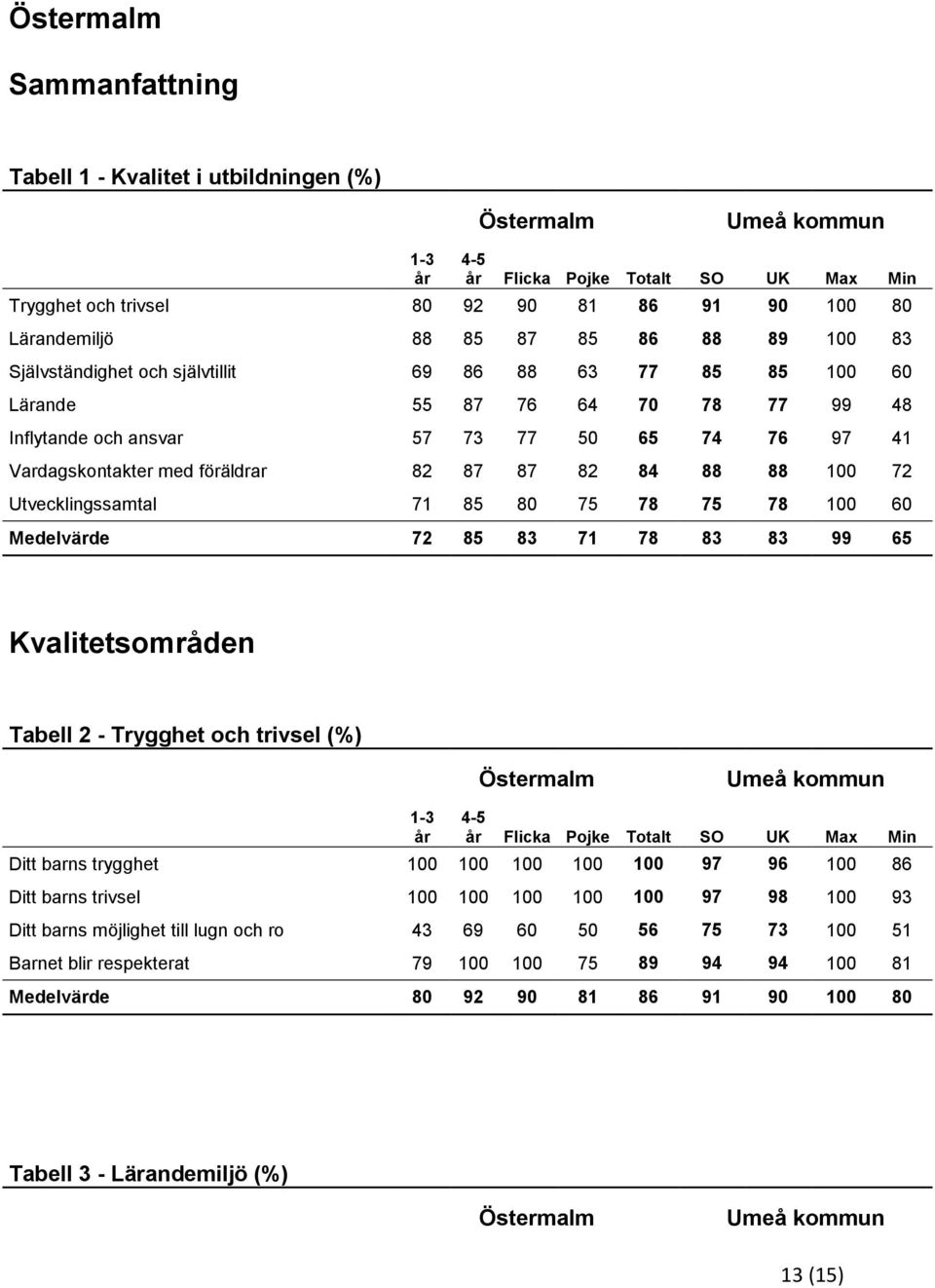 Utvecklingssamtal 71 85 80 75 78 75 78 100 60 Medelvärde 72 85 83 71 78 83 83 99 65 Kvalitetsområden Tabell 2 - Trygghet och trivsel (%) 1-3 Flicka Pojke Totalt SO UK Max Min Ditt barns trygghet 100