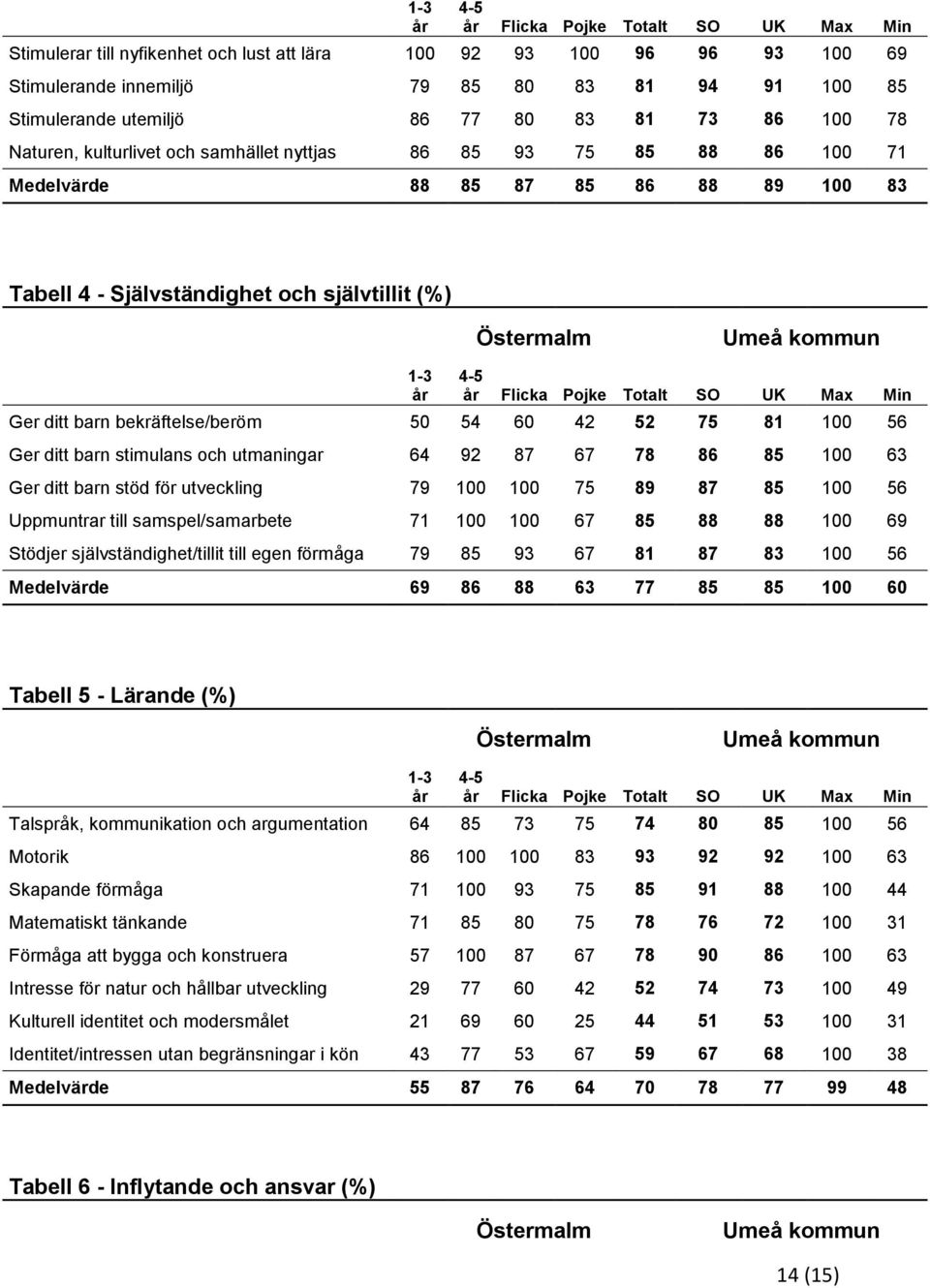 UK Max Min Ger ditt barn bekräftelse/beröm 50 54 60 42 52 75 81 100 56 Ger ditt barn stimulans och utmaningar 64 92 87 67 78 86 85 100 63 Ger ditt barn stöd för utveckling 79 100 100 75 89 87 85 100