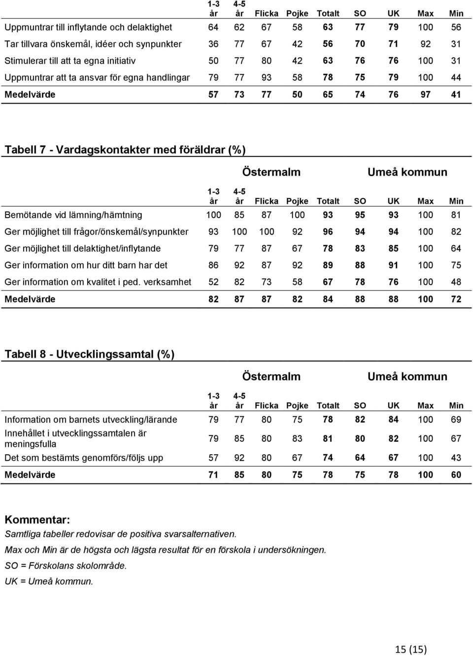 (%) 1-3 Flicka Pojke Totalt SO UK Max Min Bemötande vid lämning/hämtning 100 85 87 100 93 95 93 100 81 Ger möjlighet till frågor/önskemål/synpunkter 93 100 100 92 96 94 94 100 82 Ger möjlighet till