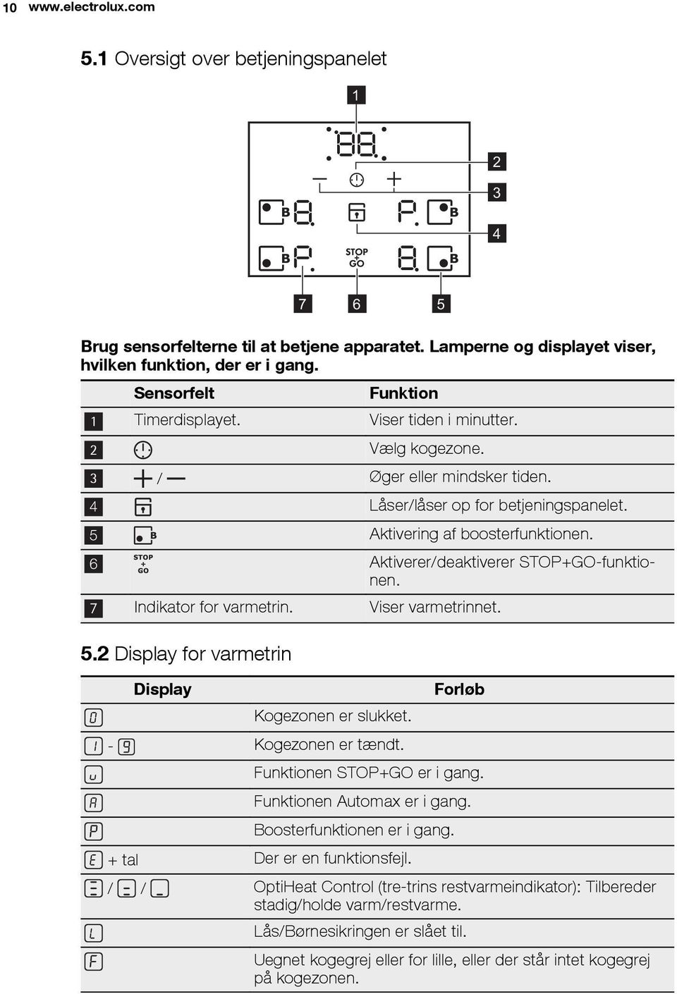 6 Aktiverer/deaktiverer STOP+GO-funktionen. 7 Indikator for varmetrin. Viser varmetrinnet. 5.2 Display for varmetrin Display Kogezonen er slukket. - Kogezonen er tændt.