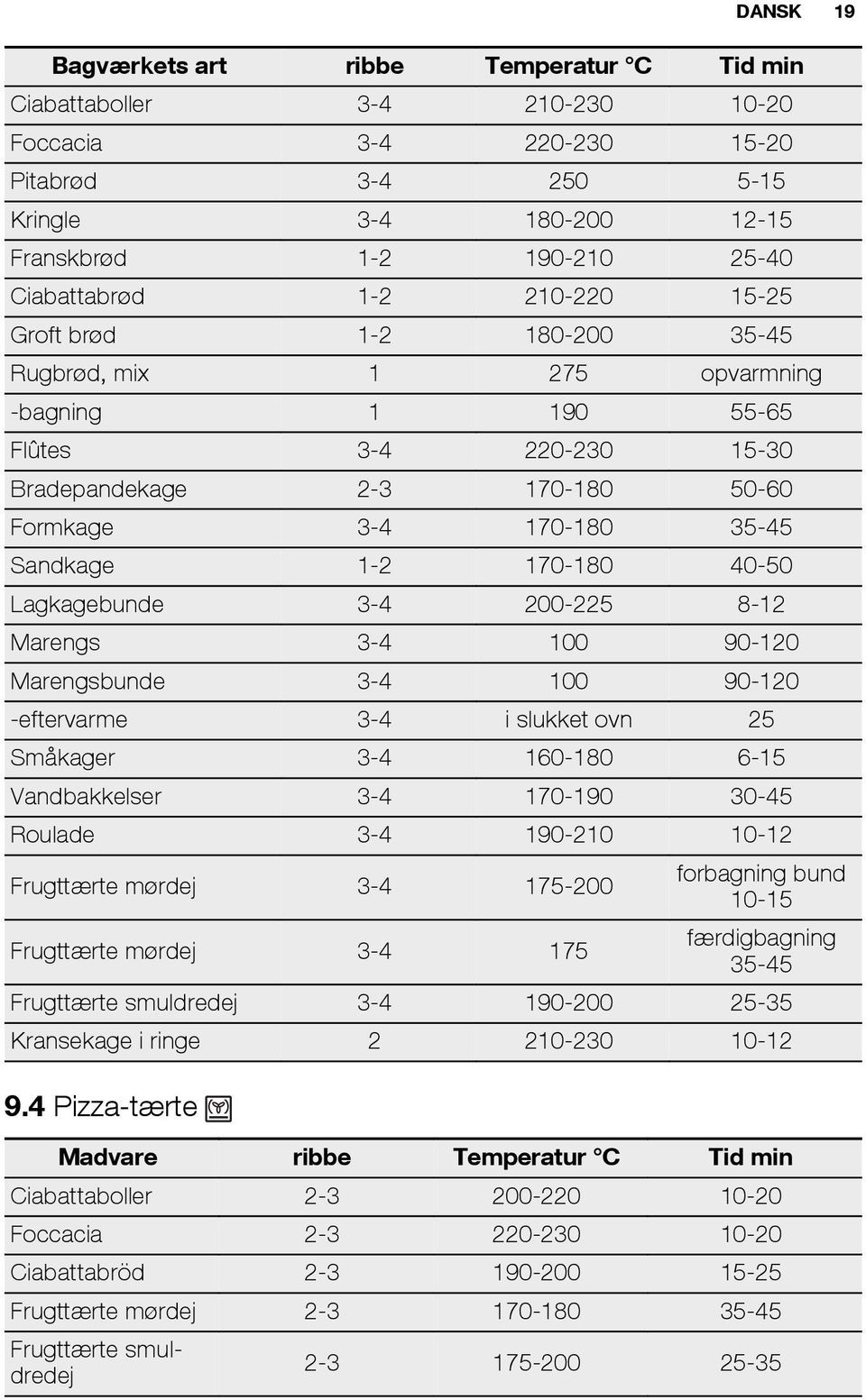 40-50 Lagkagebunde 3-4 200-225 8-12 Marengs 3-4 100 90-120 Marengsbunde 3-4 100 90-120 -eftervarme 3-4 i slukket ovn 25 Småkager 3-4 160-180 6-15 Vandbakkelser 3-4 170-190 30-45 Roulade 3-4 190-210