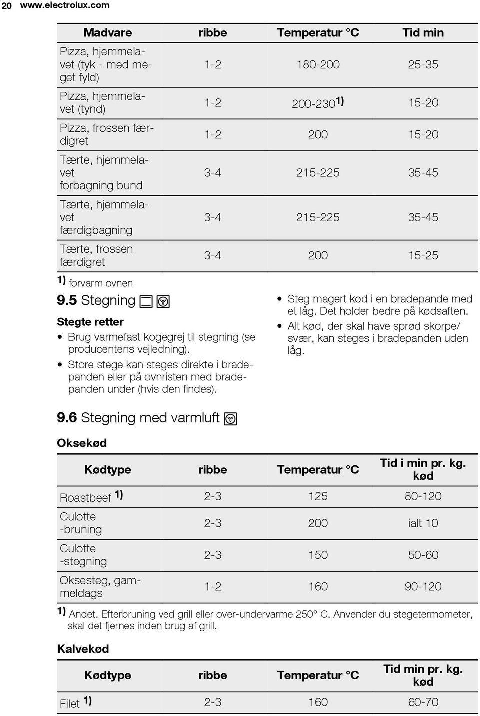 Tærte, frossen færdigret 1) forvarm ovnen 9.5 Stegning Stegte retter Brug varmefast kogegrej til stegning (se producentens vejledning).