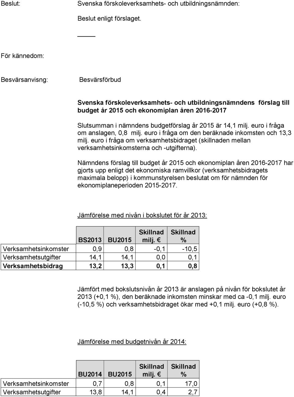 är 14,1 milj. euro i fråga om anslagen, 0,8 milj. euro i fråga om den beräknade inkomsten och 13,3 milj. euro i fråga om verksamhetsbidraget (skillnaden mellan verksamhetsinkomsterna och -utgifterna).