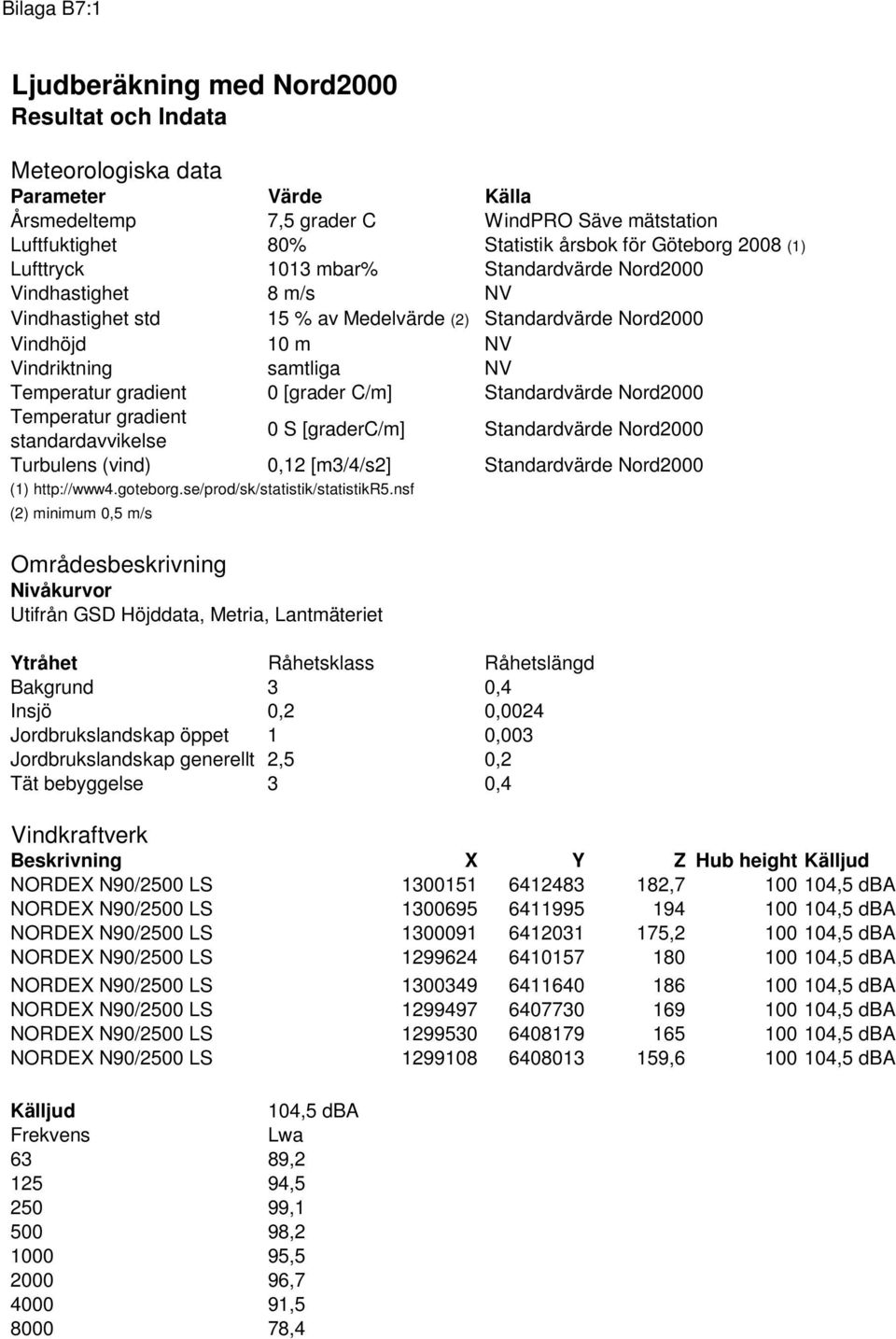 gradient 0 [grader C/m] Standardvärde Nord2000 Temperatur gradient standardavvikelse 0 S [graderc/m] Standardvärde Nord2000 Turbulens (vind) 0,12 [m3/4/s2] Standardvärde Nord2000 (1) http://www4.