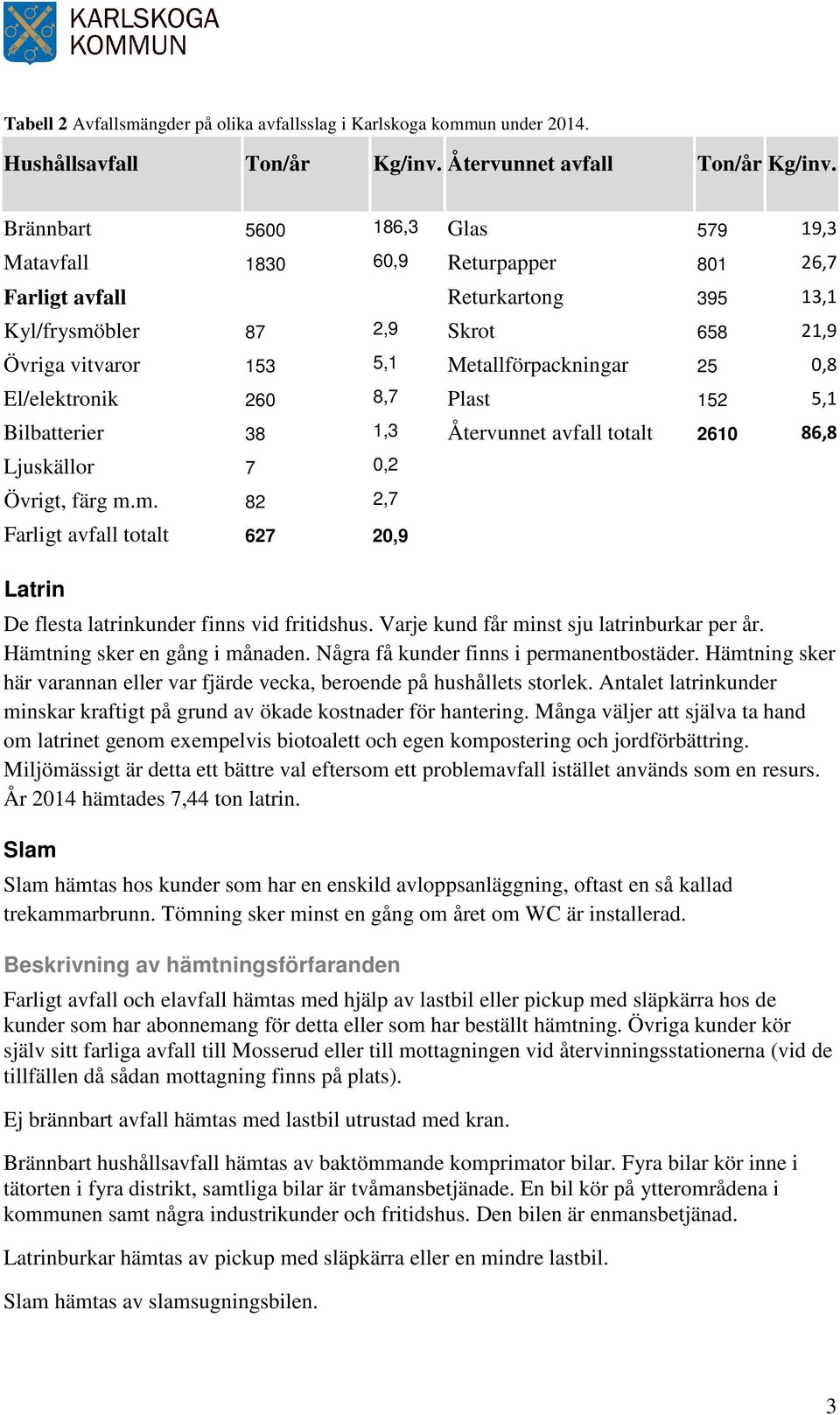 0,8 El/elektronik 260 8,7 Plast 152 5,1 Bilbatterier 38 1,3 Återvunnet avfall totalt 2610 86,8 Ljuskällor 7 0,2 Övrigt, färg m.