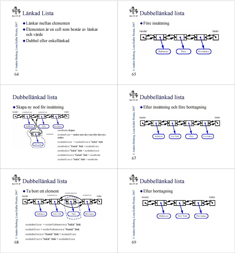 nodebefore nodebefore:s framåt länk = newnode nodeafter:s bakåt länk = newnode 67 Dubbellänkad lista Efter insättning och före borttagning Dubbellänkad lista Dubbellänkad lista 68 Ta bort ett