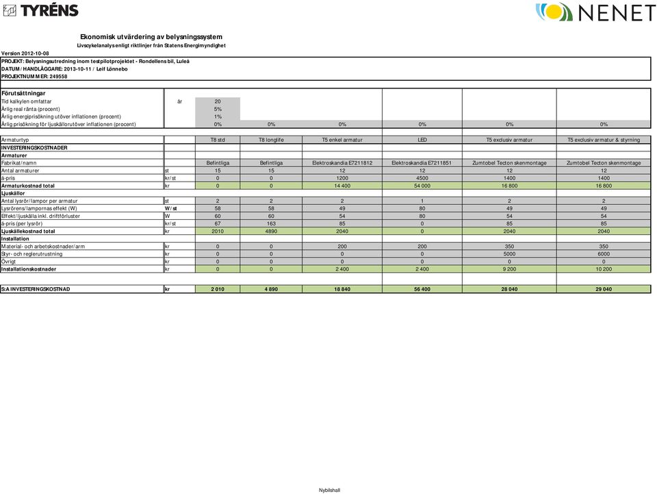 1% Årlig prisökning för ljuskällorutöver inflationen (procent) 0% 0% 0% 0% 0% 0% Armaturtyp T8 std T8 longlife T5 enkel armatur LED T5 exclusiv armatur T5 exclusiv armatur & styrning