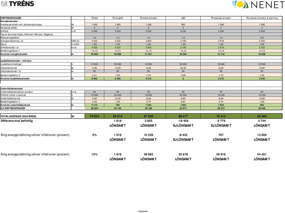 Reduceringsfaktor 1,0 1,0 1,0 1,0 1,0 0,8 Energianvändning / år kwh/år 4 032 4 032 2 903 2 150 2 916 2 335 Elpris kr/kwh 1,00 1,00 1,00 1,00 1,00 1,00 Driftskostnad / år kr/år 4 032 4 032 2 903 2 150