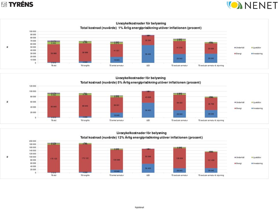 515 41 216 3600 240 33 009 Underhåll Energi Investering 120 000 Livscykelkostnader för belysning Total kostnad (nuvärde) 5% Årlig energiprisökning utöver inflationen (procent) 100 000 80 000 3 174 8