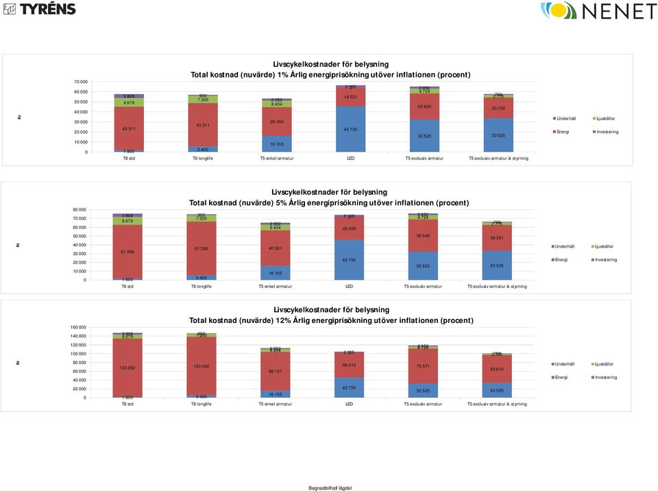 525 Underhåll Energi Investering Kr 80 000 70 000 60 000 50 000 40 000 30 000 20 000 10 000 0 3 808 900 7 200 8 679 61 286 Livscykelkostnader för belysning Total kostnad (nuvärde) 5% Årlig