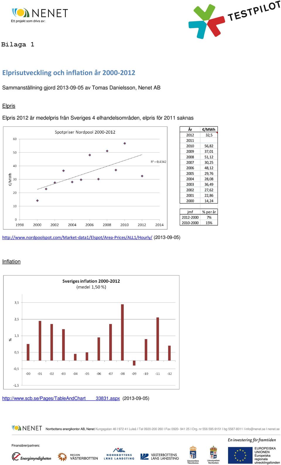 % per år 2012-2000 7% 2010-2000 15% http://www.nordpoolspot.com/market-data1/elspot/area-prices/all1/hourly/ (2013-09-05) Inflation http://www.scb.se/pages/tableandchart 33831.