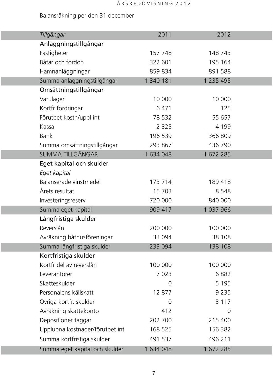 366 809 Summa omsättningstillgångar 293 867 436 790 SUMMA TILLGÅNGAR 1 634 048 1 672 285 Eget kapital och skulder Eget kapital Balanserade vinstmedel 173 714 189 418 Årets resultat 15 703 8 548