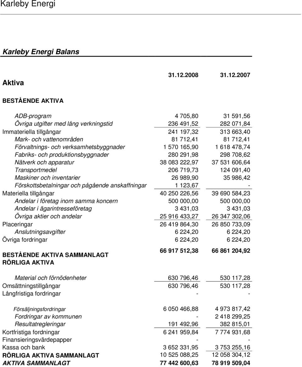 2007 BESTÅENDE AKTIVA ADB-program 4 705,80 31 591,56 Övriga utgifter med lång verkningstid 236 491,52 282 071,84 Immateriella tillgångar 241 197,32 313 663,40 Mark- och vattenområden 81 712,41 81