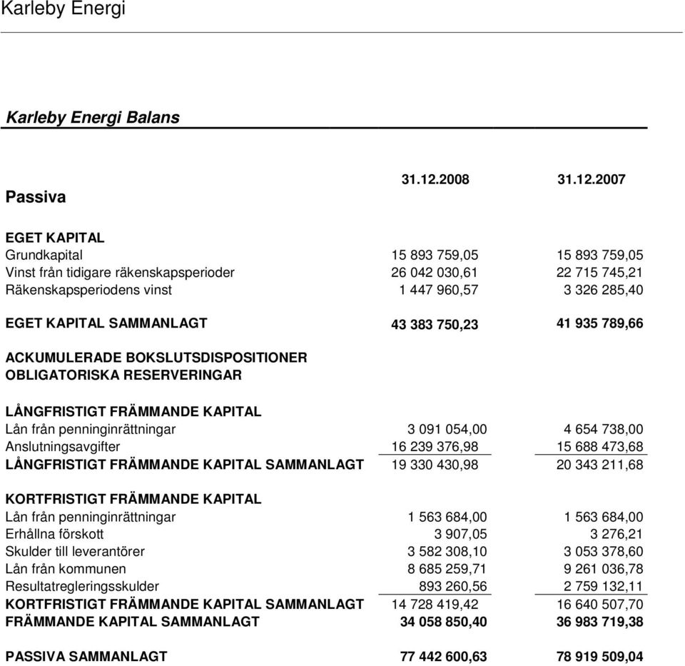 2007 EGET KAPITAL Grundkapital 15 893 759,05 15 893 759,05 Vinst från tidigare räkenskapsperioder 26 042 030,61 22 715 745,21 Räkenskapsperiodens vinst 1 447 960,57 3 326 285,40 EGET KAPITAL