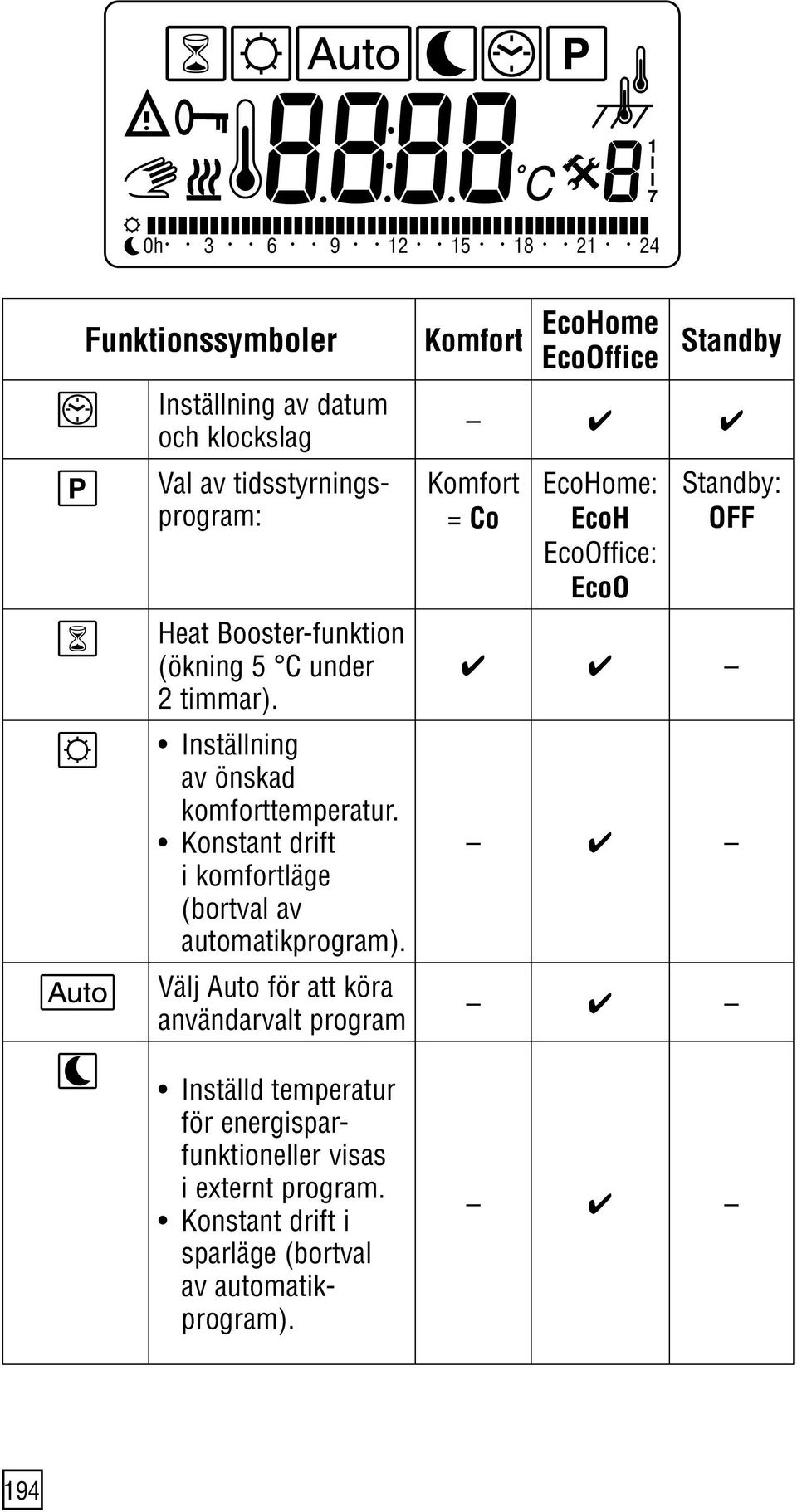 Välj Auto för att köra användarvalt program Inställd temperatur för energisparfunktioneller visas i externt program.