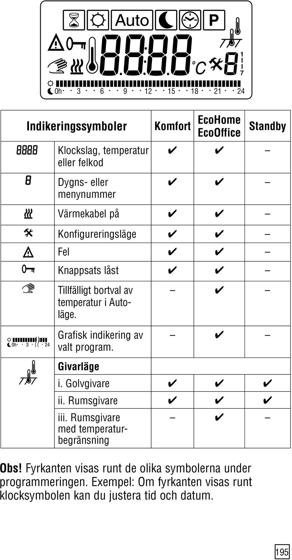 Grafisk indikering av valt program. Givarläge i. Golvgivare ii. Rumsgivare iii. Rumsgivare med temperaturbegränsning Obs!