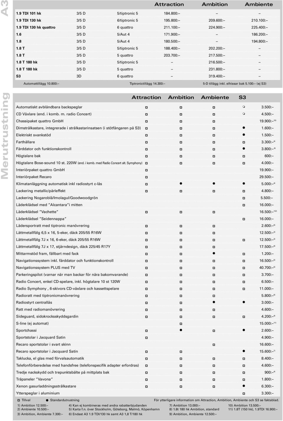 500: 1.8 T 180 hk 3/5 D 5 quattro 231.800: S3 3D 6 quattro 319.400: Automattillägg 10.800: Tiptronictillägg 14.300: 5-D tillägg inkl. elhissar bak 5.