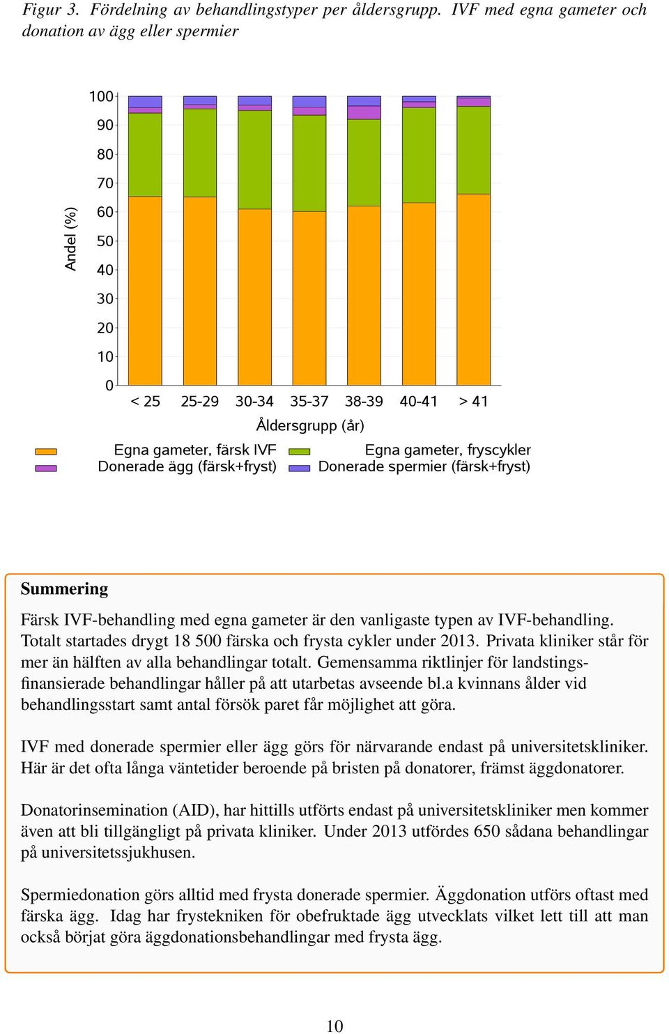 fryscykler Donerade ägg (färsk+fryst) Donerade spermier (färsk+fryst) Summering Färsk IVF-behandling med egna gameter är den vanligaste typen av IVF-behandling.