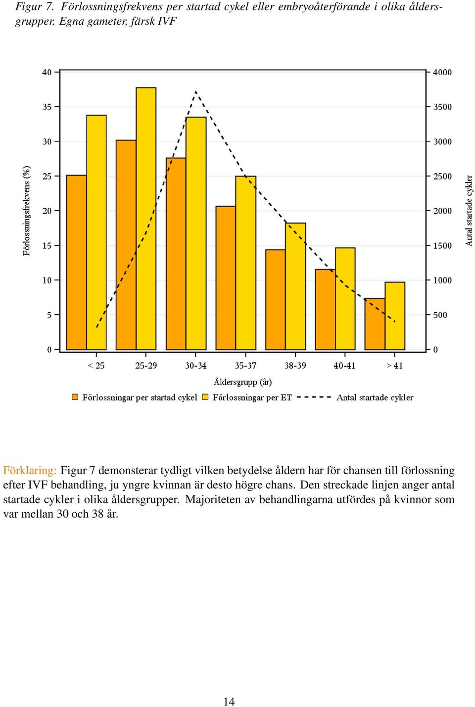 till förlossning efter IVF behandling, ju yngre kvinnan är desto högre chans.