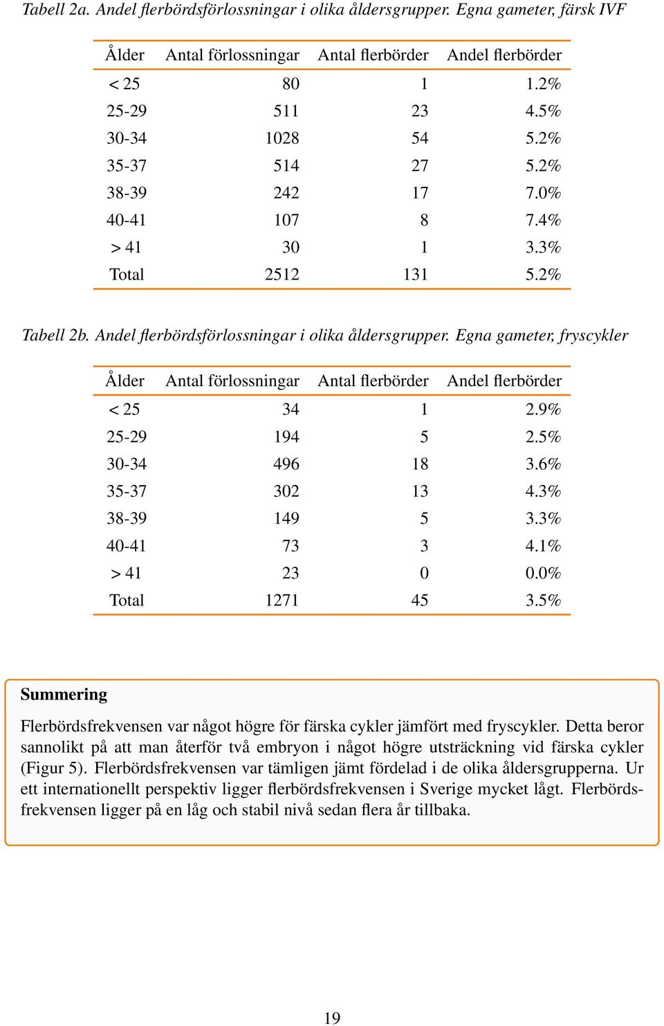 Egna gameter, fryscykler Ålder Antal förlossningar Antal flerbörder Andel flerbörder < 25 34 1 2.9% 25-29 194 5 2.5% 30-34 496 18 3.6% 35-37 302 13 4.3% 38-39 149 5 3.3% 40-41 73 3 4.1% > 41 23 0 0.
