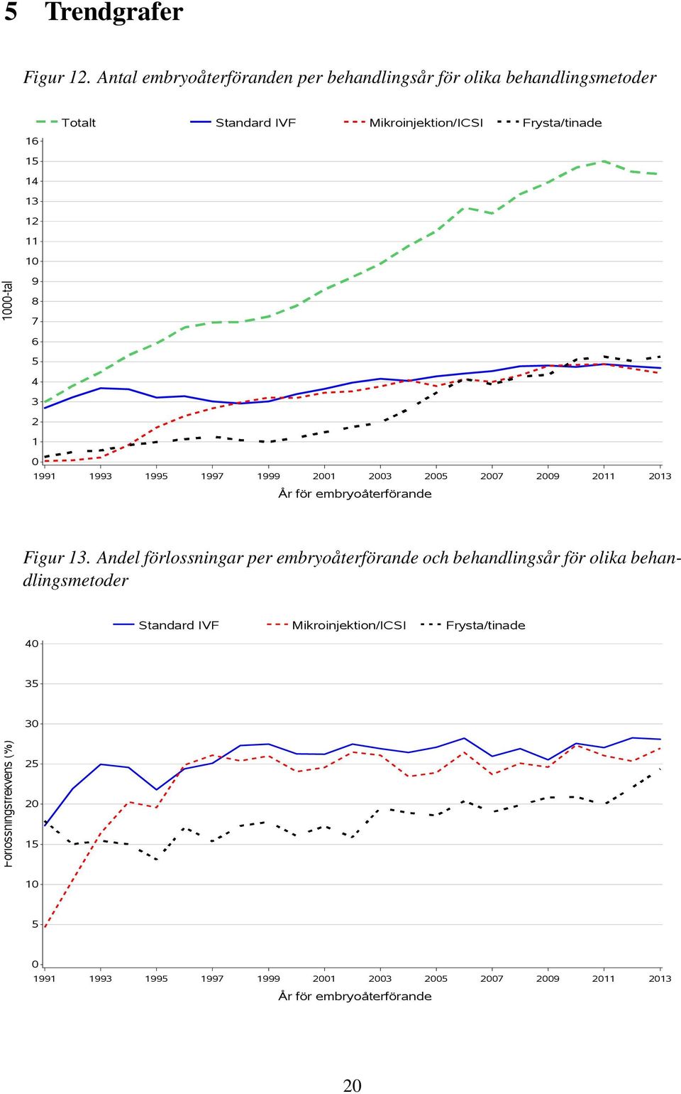 11 10 1000-tal 9 8 7 6 5 4 3 2 1 0 1991 1993 1995 1997 1999 2001 2003 2005 2007 2009 2011 2013 År för embryoåterförande Figur 13.