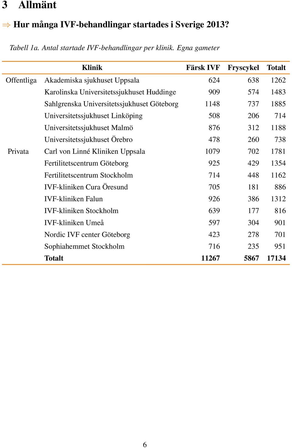 1148 737 1885 Universitetssjukhuset Linköping 508 206 714 Universitetssjukhuset Malmö 876 312 1188 Universitetssjukhuset Örebro 478 260 738 Privata Carl von Linné Kliniken Uppsala 1079 702 1781