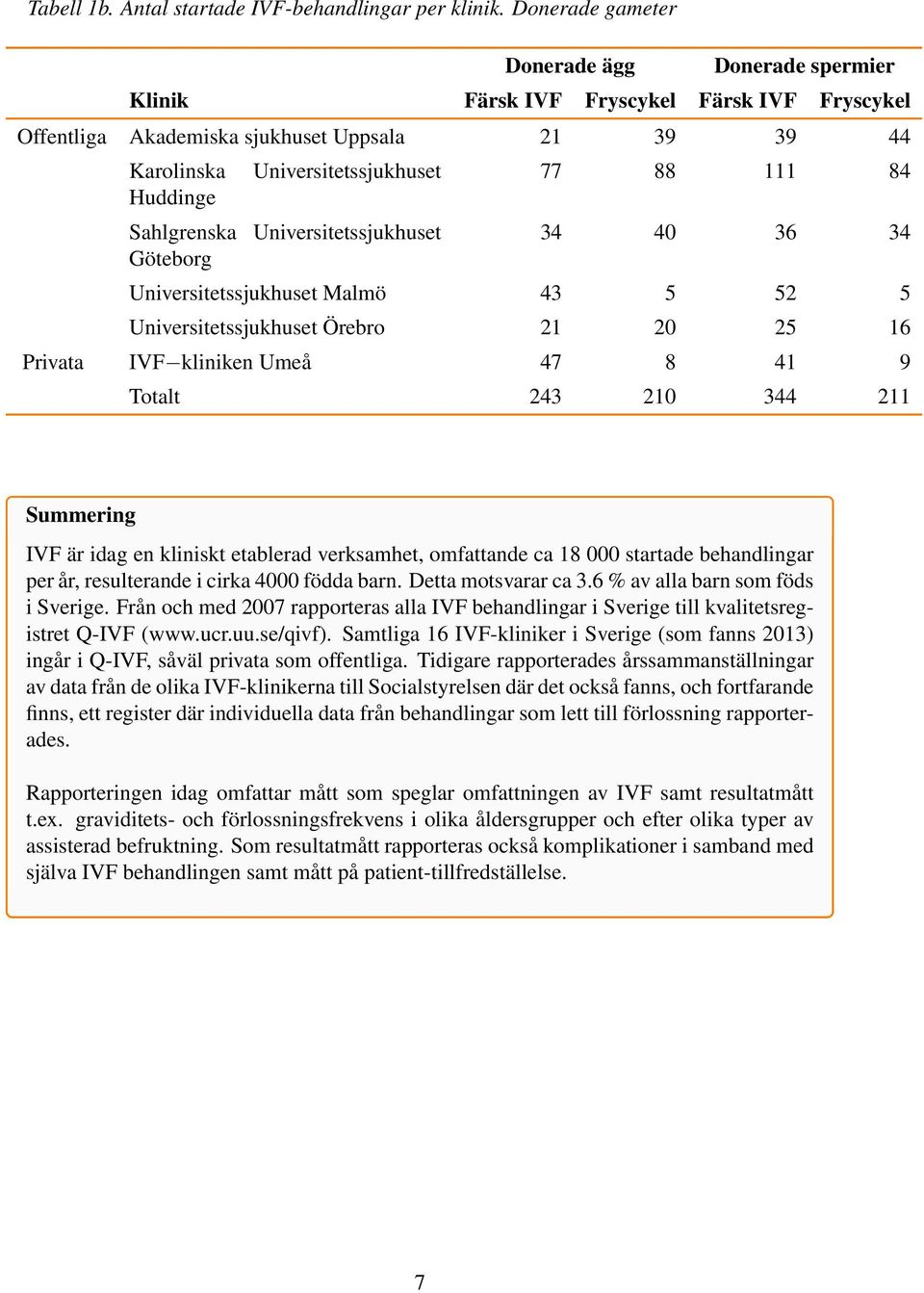 Huddinge Sahlgrenska Universitetssjukhuset 34 40 36 34 Göteborg Universitetssjukhuset Malmö 43 5 52 5 Universitetssjukhuset Örebro 21 20 25 16 Privata IVF kliniken Umeå 47 8 41 9 Totalt 243 210 344