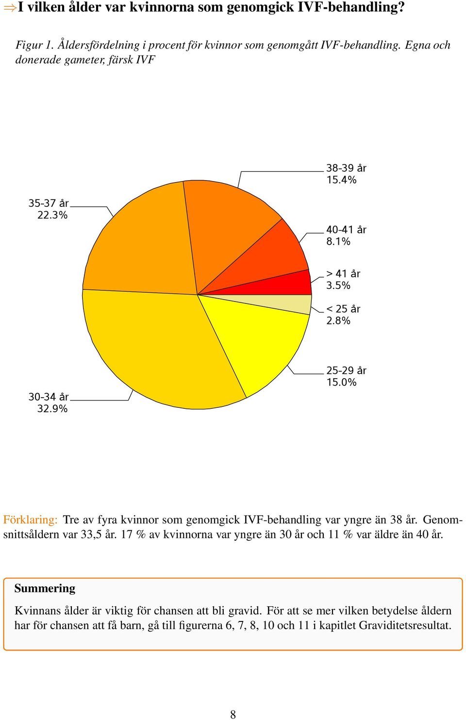 0% Förklaring: Tre av fyra kvinnor som genomgick IVF-behandling var yngre än 38 år. Genomsnittsåldern var 33,5 år.