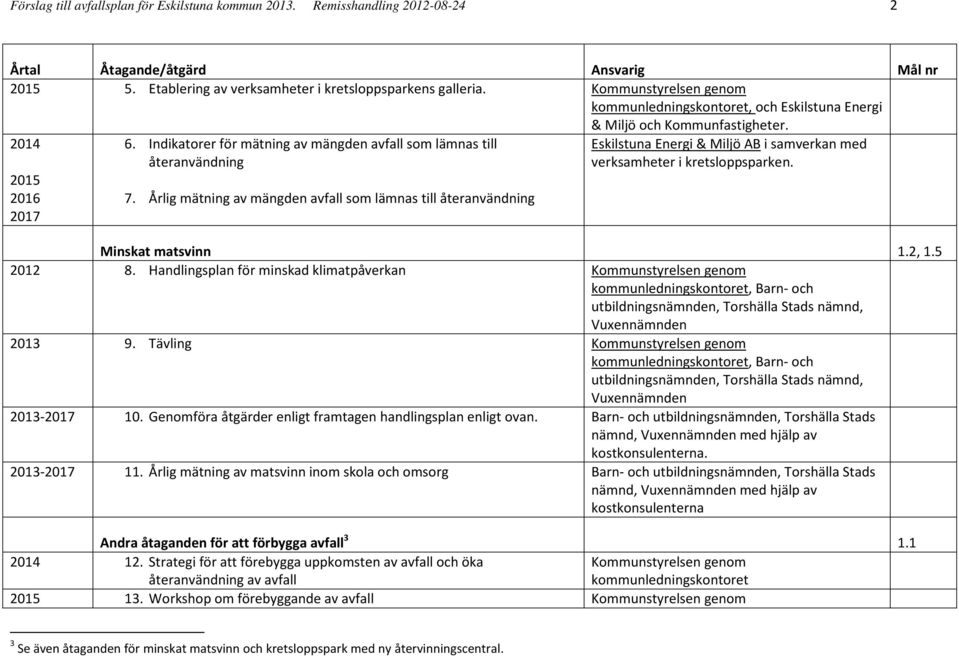 Årlig mätning av mängden avfall som lämnas till återanvändning Eskilstuna Energi & Miljö AB i samverkan med verksamheter i kretsloppsparken. Minskat matsvinn 1.2, 1.5 2012 8.