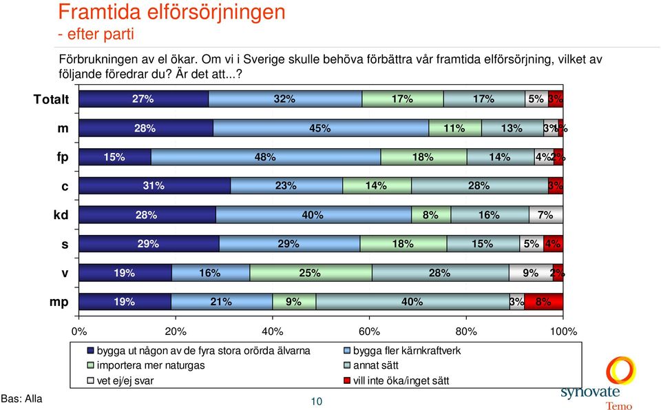 ..? Totalt 27% 32% 17% 17% m 4 11% 1 1% fp 48% 18% 1 2% c 31% 2 1 kd 40% 8% 16% 7% s 29% 29% 18% v 19% 16% 2 9% 2%