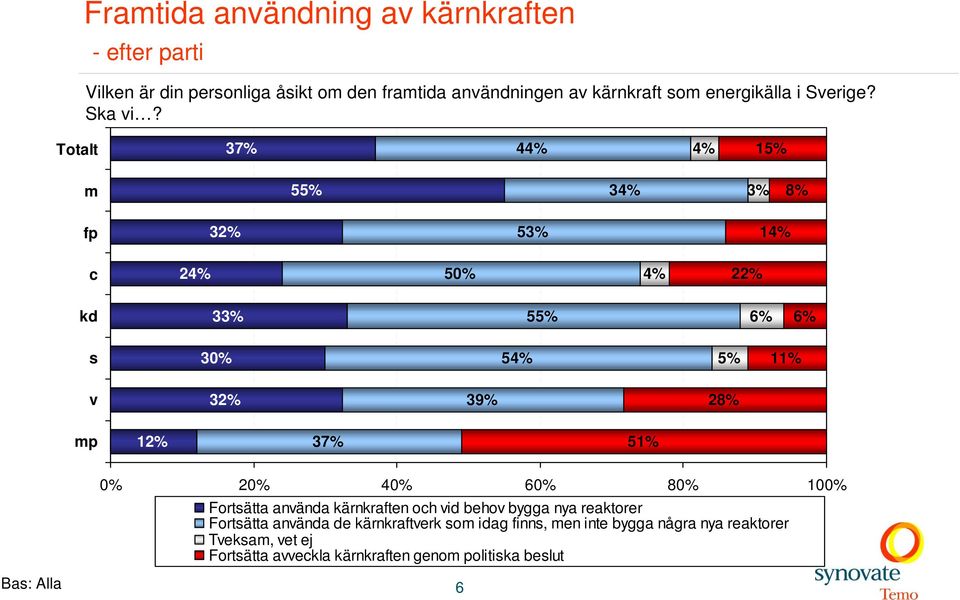 Totalt 37% 4 m 5 3 8% fp 32% 5 1 c 2 50% 22% kd 3 5 6% 6% s 30% 5 11% v 32% 39% mp 12% 37% 51% Fortsätta använda