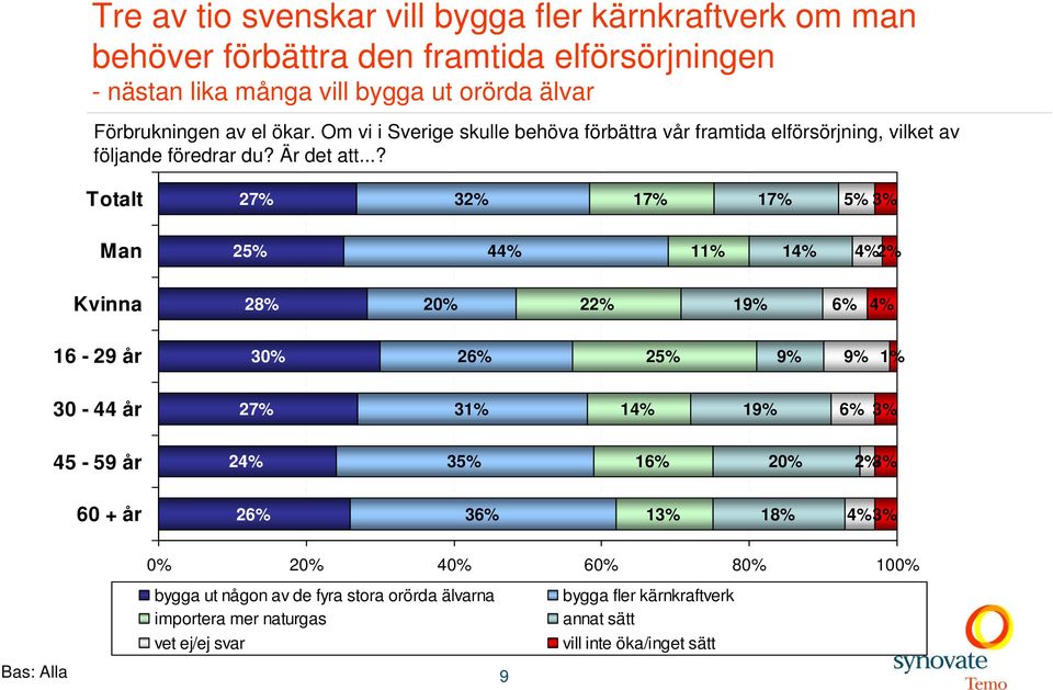 ..? Totalt 27% 32% 17% 17% Man 2 4 11% 1 2% Kvinna 20% 22% 19% 6% 16-29 år 30% 26% 2 9% 9% 1% 30-44 år 27% 31% 1 19% 6% 45-59 år 2 3 16% 20% 2% 60 +