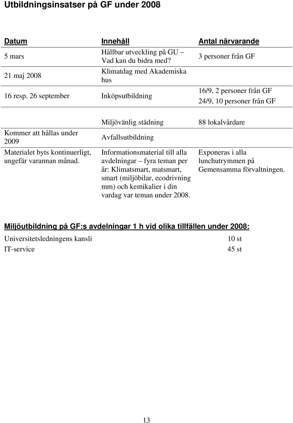 Miljövänlig städning Avfallsutbildning Informationsmaterial till alla avdelningar fyra teman per år: Klimatsmart, matsmart, smart (miljöbilar, ecodrivning mm) och kemikalier i din vardag var