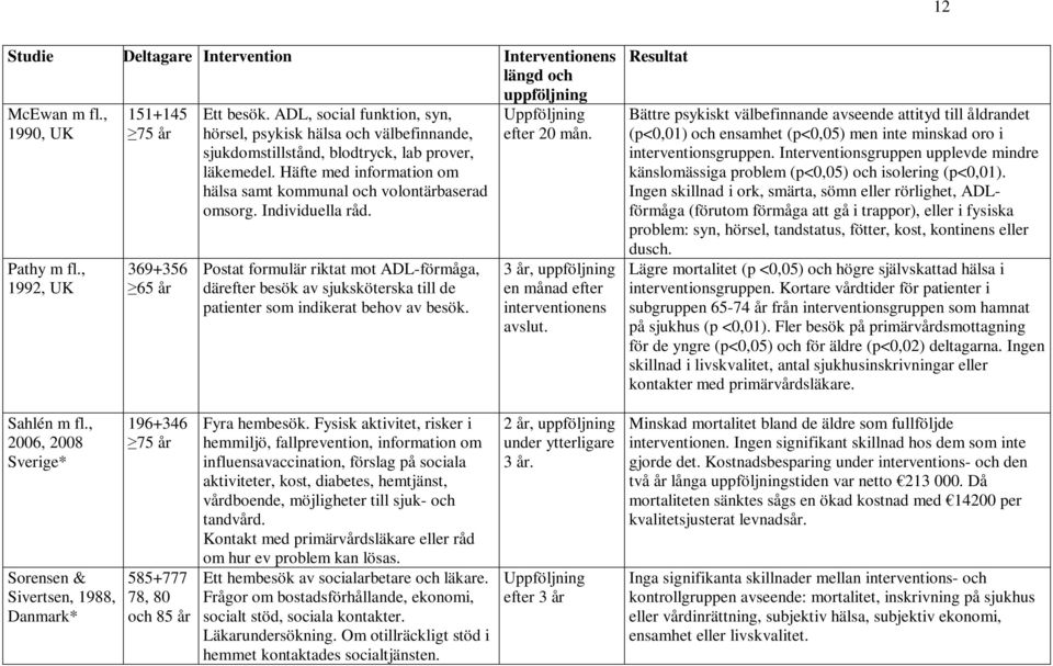 Individuella råd. Postat formulär riktat mot ADL-förmåga, därefter besök av sjuksköterska till de patienter som indikerat behov av besök. Uppföljning efter 20 mån.