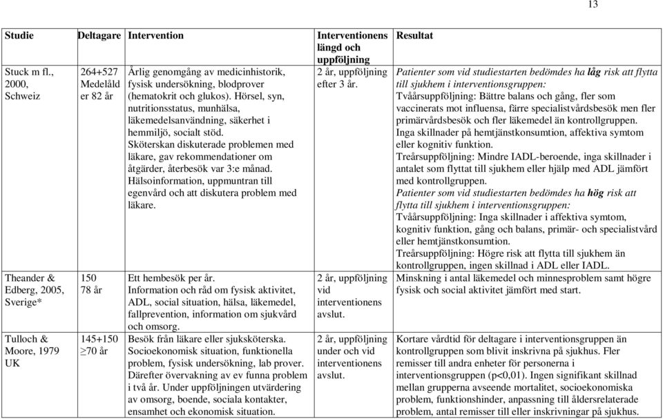 (hematokrit och glukos). Hörsel, syn, nutritionsstatus, munhälsa, läkemedelsanvändning, säkerhet i hemmiljö, socialt stöd.