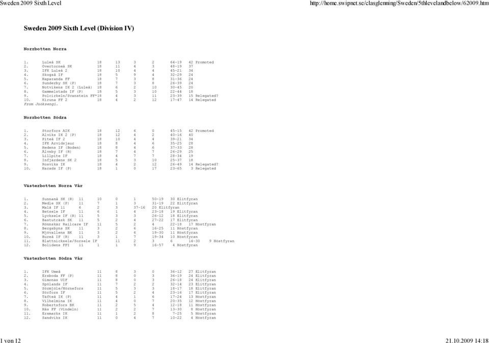Polcirkeln/Svanstein FF*18 4 3 11 23-39 15 Relegated? 10. Kiruna FF 2 18 4 2 12 17-47 14 Relegated From Juoksengi. Norrbotten Södra 1. Storfors AIK 18 12 6 0 45-15 42 Promoted 2.
